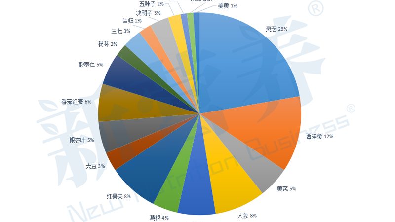 营养补充剂代理年费，你了解多少？**